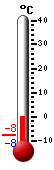 Currently: --, Max: 12.3, Min: 12.3