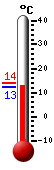 Currently: 12.8, Max: 14.1, Min: 12.5